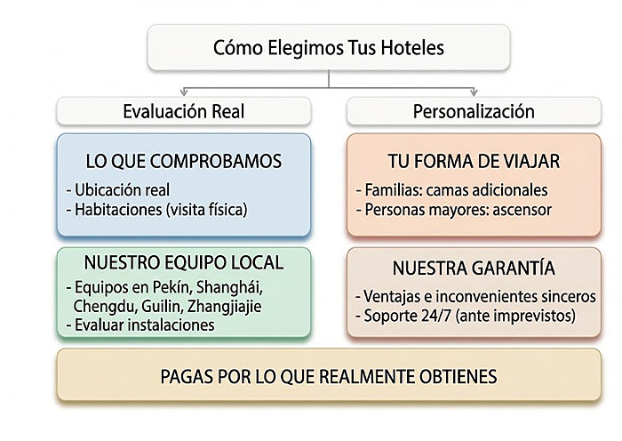 Cómo seleccionamos los mejores hoteles para tu viaje por China